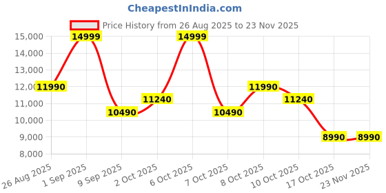 tatacliq.com Aldo Men's OZZYA White Casual Sneakers aldo Price History Graph from 26 Aug 2025 to 22 Nov 2025