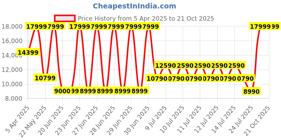 tatacliq.com Aldo Men's PRATO Black Loafers aldo Price History Graph from 5 Apr 2025 to 21 Oct 2025