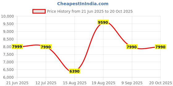 tatacliq.com Aldo Men's PRENTICEA Cognac Sneakers aldo Price History Graph from 21 Jun 2025 to 20 Oct 2025