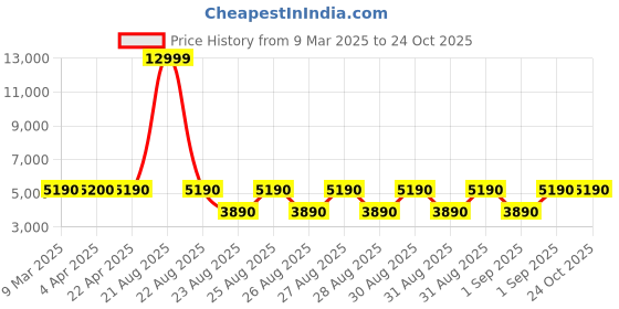 tatacliq.com Aldo Men's Red Casual Sneakers aldo Price History Graph from 9 Mar 2025 to 22 Oct 2025
