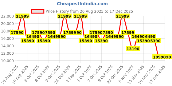 tatacliq.com Aldo Men's RETROTRAINEA White Ankle High Sneakers aldo Price History Graph from 26 Aug 2025 to 17 Dec 2025