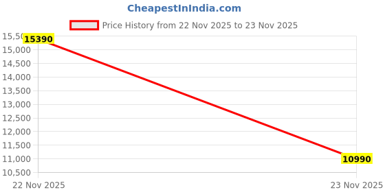 tatacliq.com Aldo Men's RETROTRAINEA White Ankle High Sneakers aldo Price History Graph from 22 Nov 2025 to 22 Nov 2025