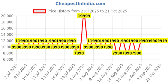 tatacliq.com ALDO Men's Sage Loafers aldo Price History Graph from 2 Jul 2025 to 21 Oct 2025