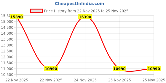 tatacliq.com Aldo Men's SAMUELA Black Formal Loafers aldo Price History Graph from 22 Nov 2025 to 25 Nov 2025