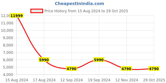 tatacliq.com Aldo Men's Sardof Cognac Loafers aldo Price History Graph from 15 Aug 2024 to 29 Oct 2025