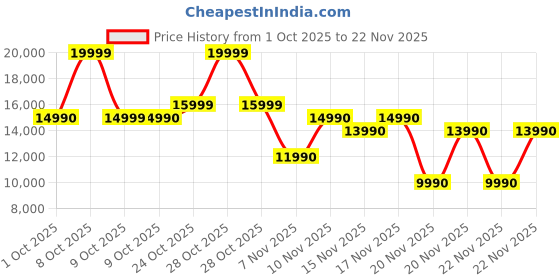 tatacliq.com Aldo Men's SARGASSOA Taupe Derby Shoes aldo Price History Graph from 1 Oct 2025 to 22 Nov 2025