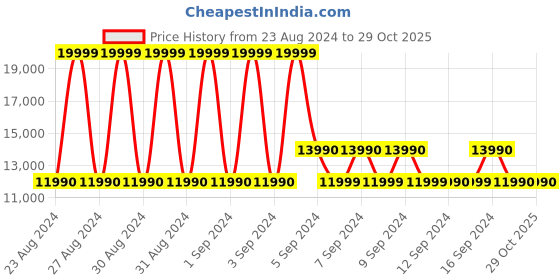 tatacliq.com Aldo Men's Shelton Cognac Chelsea Boots aldo Price History Graph from 23 Aug 2024 to 29 Oct 2025