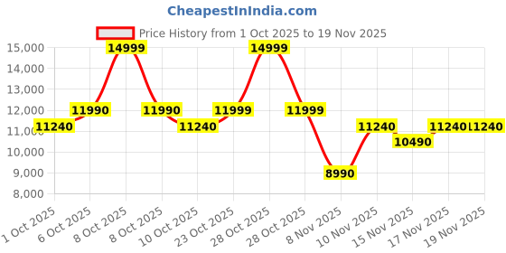tatacliq.com Aldo Men's SILVOA Black Back Strap Sandals aldo Price History Graph from 1 Oct 2025 to 19 Nov 2025