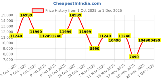tatacliq.com Aldo Men's SILVOA Dark Brown Back Strap Sandals aldo Price History Graph from 1 Oct 2025 to 30 Nov 2025