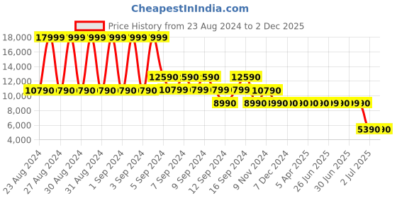 tatacliq.com Aldo Men's Suave Cognac Loafers aldo Price History Graph from 23 Aug 2024 to 2 Dec 2025