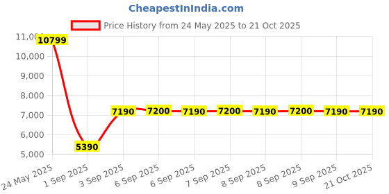 tatacliq.com Aldo Men's Suave Cognac Loafers aldo Price History Graph from 24 May 2025 to 20 Oct 2025