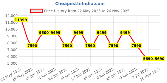 tatacliq.com Aldo Men's Tan Derby Shoes aldo Price History Graph from 22 May 2025 to 25 Nov 2025