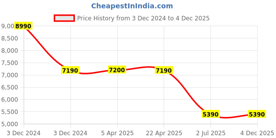 tatacliq.com Aldo Men's Tan Formal Loafers aldo Price History Graph from 3 Dec 2024 to 4 Dec 2025