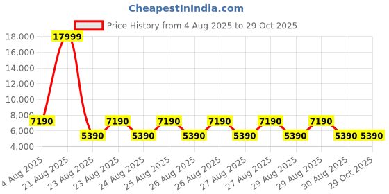 tatacliq.com Aldo Men's Tan Formal Loafers aldo Price History Graph from 4 Aug 2025 to 29 Oct 2025