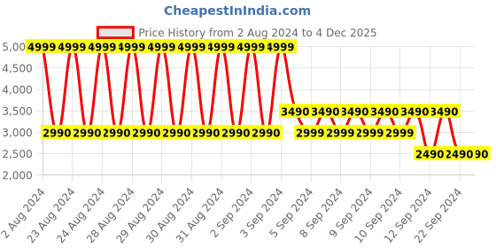 tatacliq.com Aldo Men's Tan Thong Sandals aldo Price History Graph from 2 Aug 2024 to 3 Dec 2025