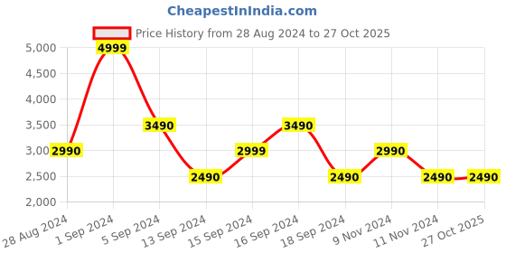 tatacliq.com Aldo Men's Tan Thong Sandals aldo Price History Graph from 28 Aug 2024 to 27 Oct 2025