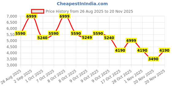 tatacliq.com Aldo Men's TOTIA Navy Cross Strap Sandal aldo Price History Graph from 26 Aug 2025 to 20 Nov 2025