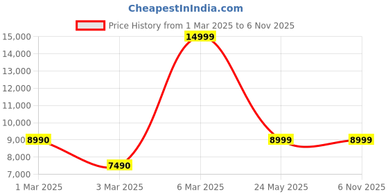 tatacliq.com Aldo Men's White & Beige Casual Sneakers aldo Price History Graph from 1 Mar 2025 to 6 Nov 2025