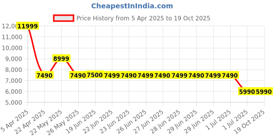 tatacliq.com Aldo Men's White & Beige Casual Sneakers aldo Price History Graph from 5 Apr 2025 to 19 Oct 2025