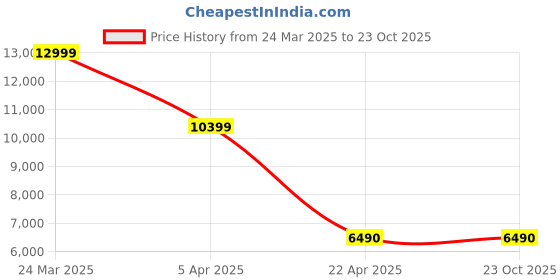 tatacliq.com Aldo Men's White & Black Casual Sneakers aldo Price History Graph from 24 Mar 2025 to 23 Oct 2025