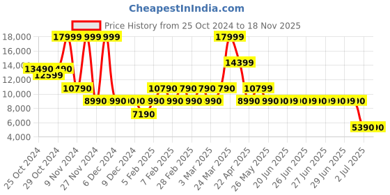 tatacliq.com Aldo Men's White Casual Loafers aldo Price History Graph from 25 Oct 2024 to 18 Nov 2025