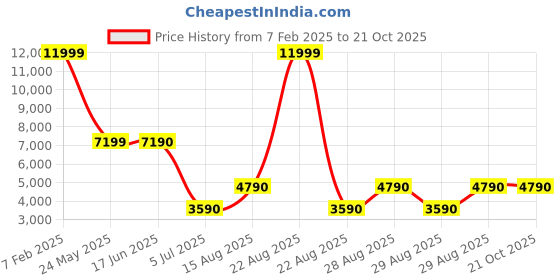 tatacliq.com Aldo Men's White Casual Loafers aldo Price History Graph from 7 Feb 2025 to 20 Oct 2025