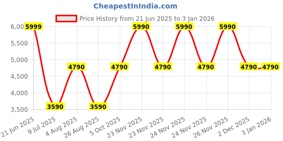tatacliq.com Aldo Men's White Casual Loafers aldo Price History Graph from 21 Jun 2025 to 31 Dec 2025