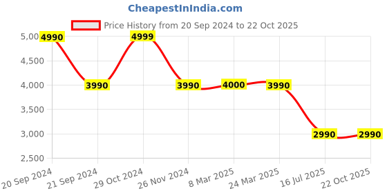 tatacliq.com Aldo Men's White Casual Sneakers aldo Price History Graph from 20 Sep 2024 to 22 Oct 2025
