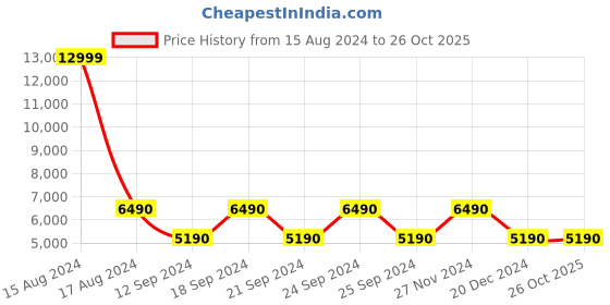 tatacliq.com Aldo Men's White Casual Sneakers aldo Price History Graph from 15 Aug 2024 to 25 Oct 2025
