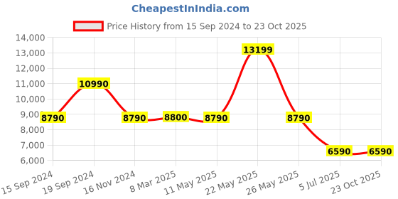 tatacliq.com Aldo Men's White Casual Sneakers aldo Price History Graph from 15 Sep 2024 to 23 Oct 2025
