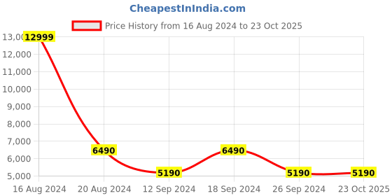 tatacliq.com Aldo Men's White Casual Sneakers aldo Price History Graph from 16 Aug 2024 to 23 Oct 2025