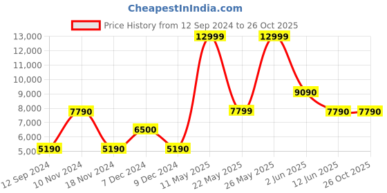 tatacliq.com Aldo Men's White Casual Sneakers aldo Price History Graph from 12 Sep 2024 to 26 Oct 2025