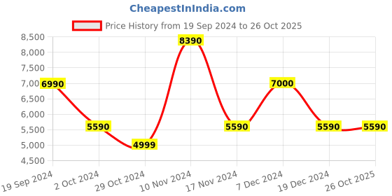 tatacliq.com Aldo Men's White Casual Sneakers aldo Price History Graph from 19 Sep 2024 to 26 Oct 2025