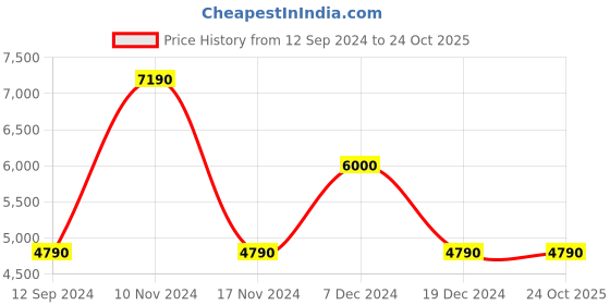 tatacliq.com Aldo Men's White Casual Sneakers aldo Price History Graph from 12 Sep 2024 to 23 Oct 2025
