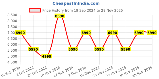 tatacliq.com Aldo Men's White Casual Sneakers aldo Price History Graph from 19 Sep 2024 to 26 Nov 2025