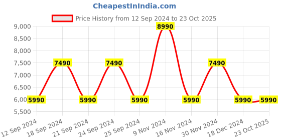 tatacliq.com Aldo Men's White Casual Sneakers aldo Price History Graph from 12 Sep 2024 to 23 Oct 2025