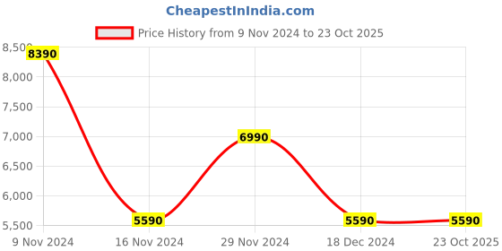 tatacliq.com Aldo Men's White Casual Sneakers aldo Price History Graph from 9 Nov 2024 to 23 Oct 2025