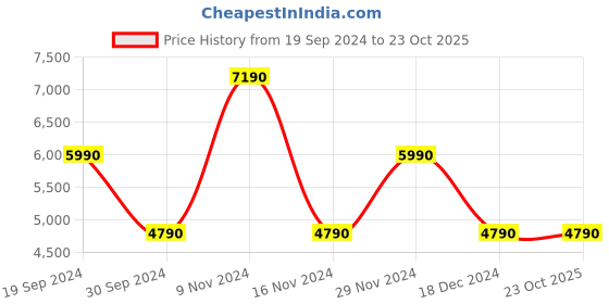 tatacliq.com Aldo Men's White Casual Sneakers aldo Price History Graph from 19 Sep 2024 to 23 Oct 2025