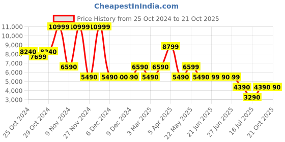 tatacliq.com Aldo Men's White Casual Sneakers aldo Price History Graph from 25 Oct 2024 to 20 Oct 2025