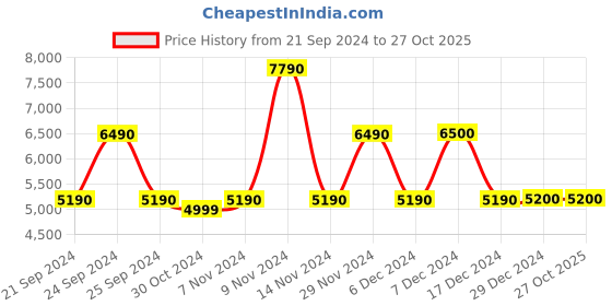 tatacliq.com Aldo Men's White Casual Sneakers aldo Price History Graph from 21 Sep 2024 to 27 Oct 2025