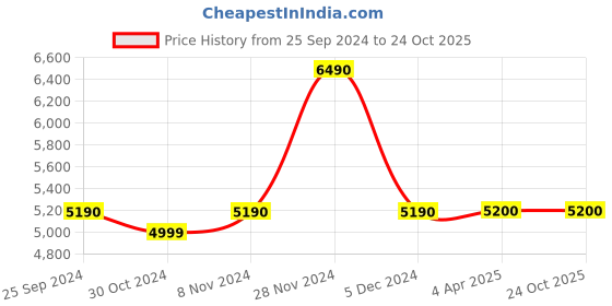 tatacliq.com Aldo Men's White Casual Sneakers aldo Price History Graph from 25 Sep 2024 to 23 Oct 2025