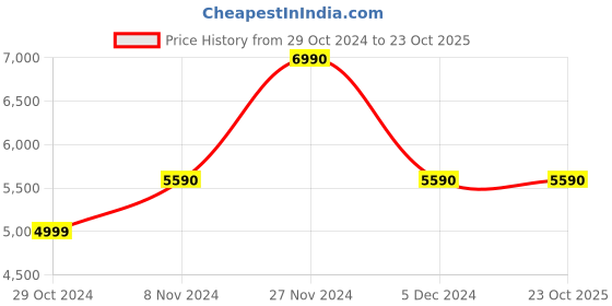 tatacliq.com Aldo Men's White Casual Sneakers aldo Price History Graph from 29 Oct 2024 to 23 Oct 2025