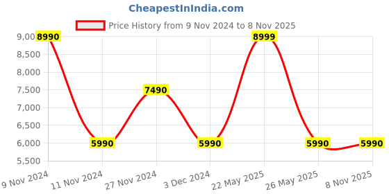 tatacliq.com Aldo Men's White Casual Sneakers aldo Price History Graph from 9 Nov 2024 to 7 Nov 2025