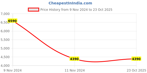 tatacliq.com Aldo Men's White Casual Sneakers aldo Price History Graph from 9 Nov 2024 to 23 Oct 2025