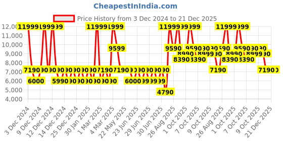 tatacliq.com Aldo Men's White Casual Sneakers aldo Price History Graph from 3 Dec 2024 to 21 Dec 2025