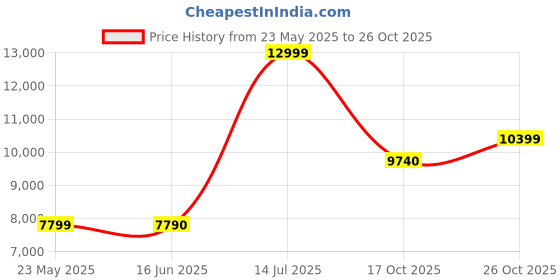 tatacliq.com Aldo Men's White Casual Sneakers aldo Price History Graph from 23 May 2025 to 26 Oct 2025