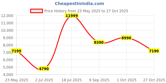 tatacliq.com Aldo Men's White Casual Sneakers aldo Price History Graph from 23 May 2025 to 27 Oct 2025