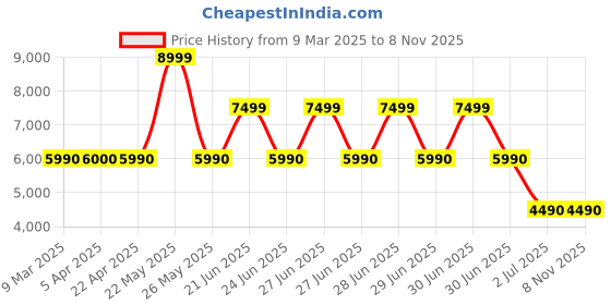 tatacliq.com Aldo Men's White Casual Sneakers aldo Price History Graph from 9 Mar 2025 to 7 Nov 2025