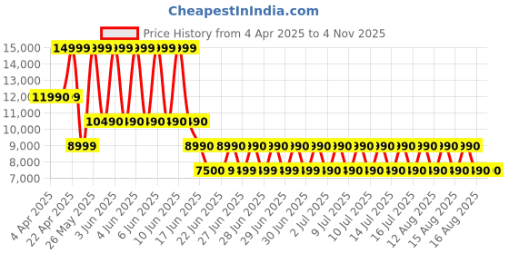 tatacliq.com Aldo Men's White Casual Sneakers aldo Price History Graph from 4 Apr 2025 to 3 Nov 2025