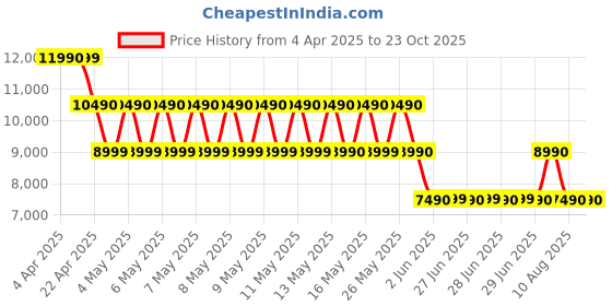 tatacliq.com Aldo Men's White Casual Sneakers aldo Price History Graph from 4 Apr 2025 to 23 Oct 2025